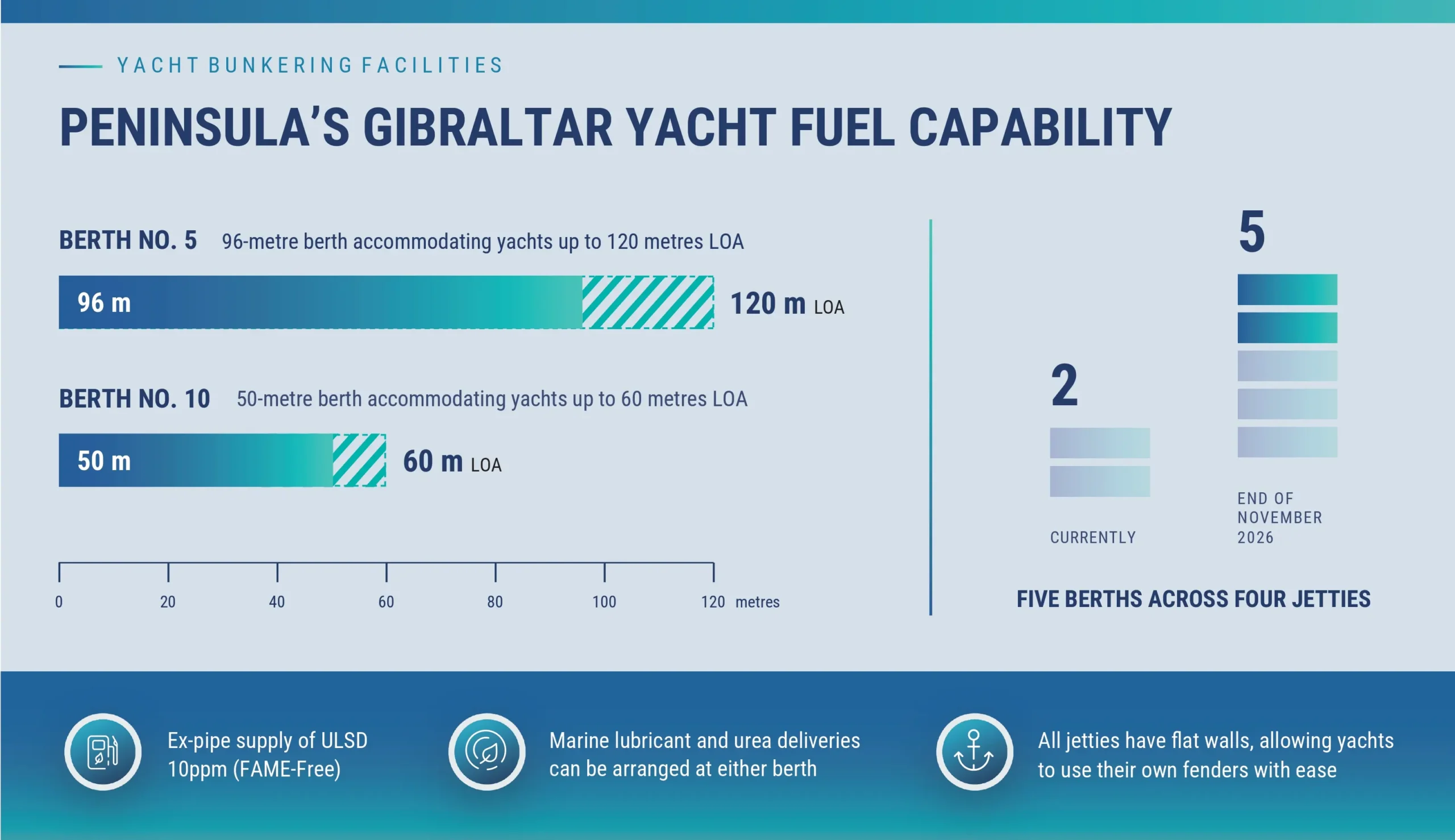 peninsula gibraltar yacht fuel capability'